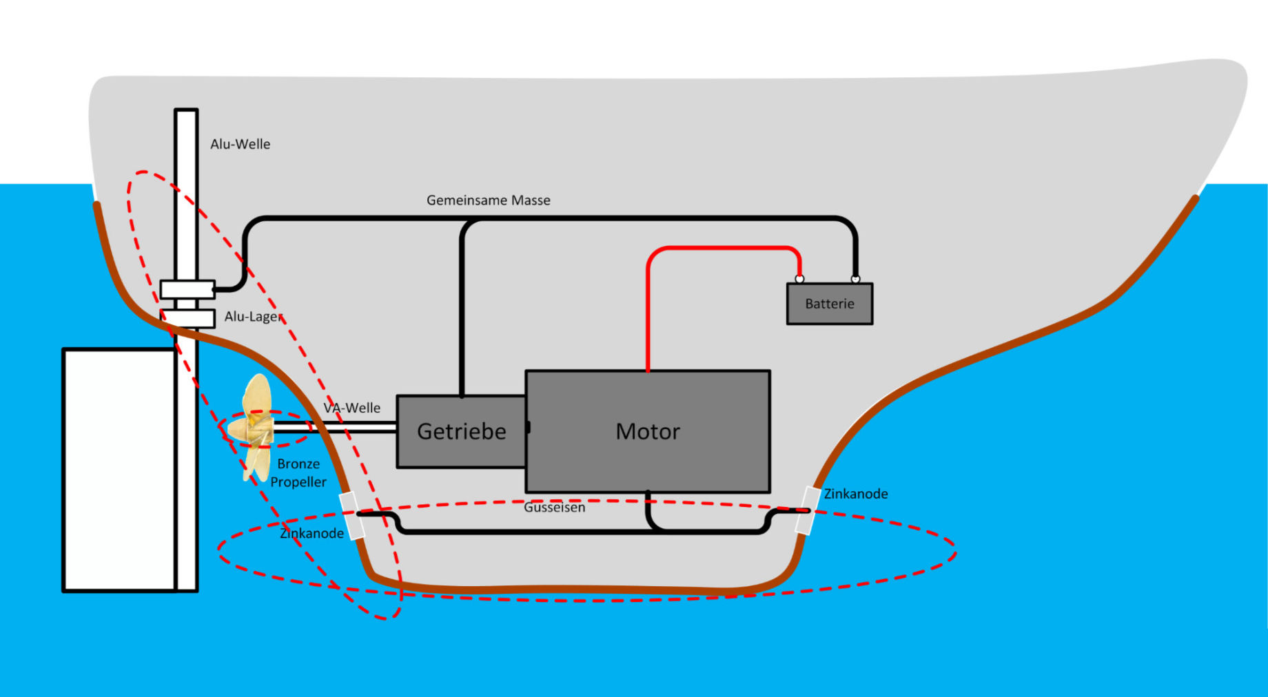 Diagramm der galvanischen Korrosion auf Booten