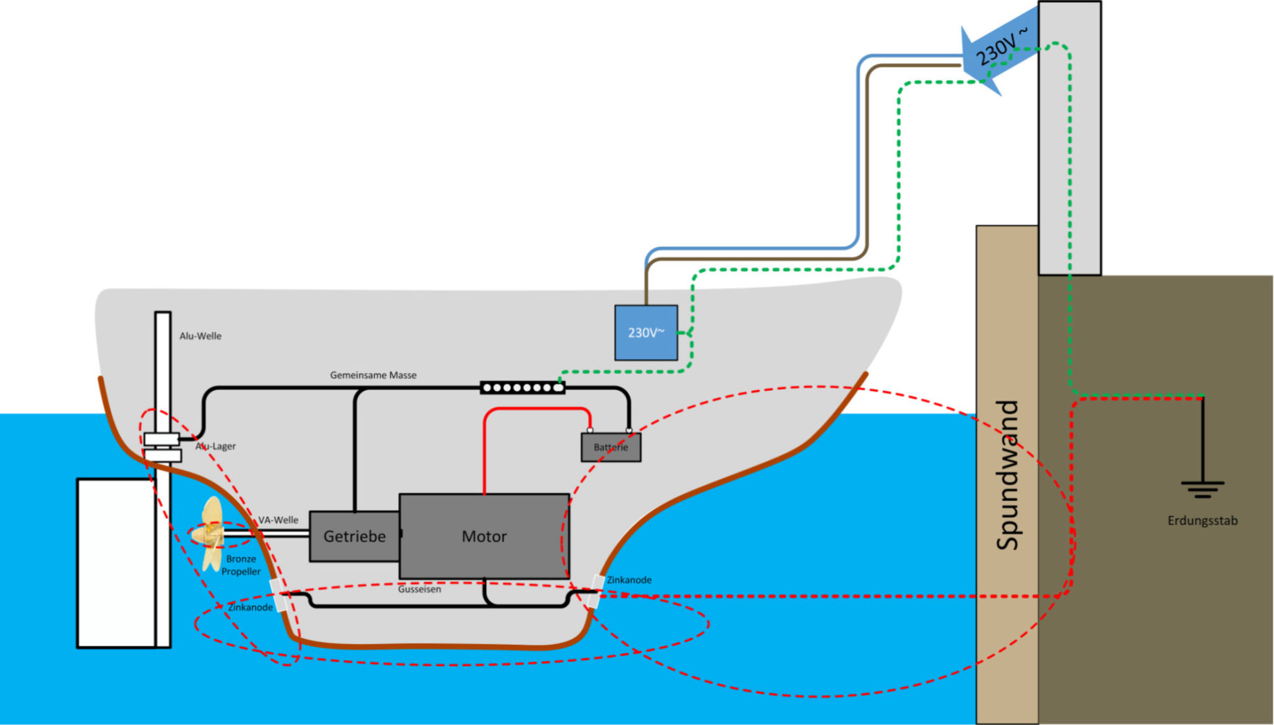 Diagramm der galvanischen Korrosion auf Booten mit Uferbeispiel