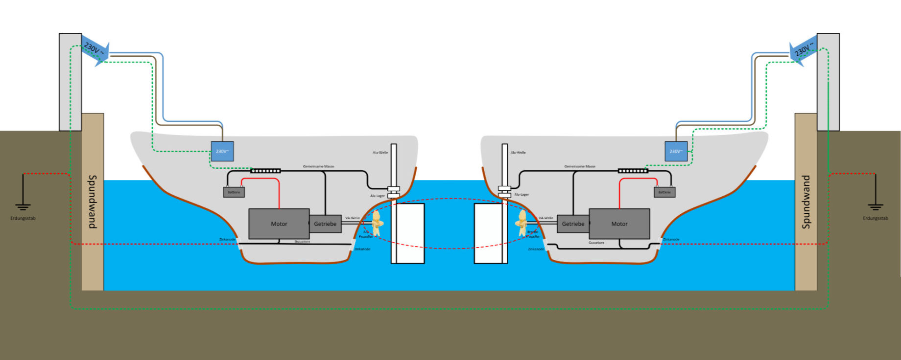 Diagramm zur Erläuterung der galvanischen Korrosion von zwei Schiffen an Land