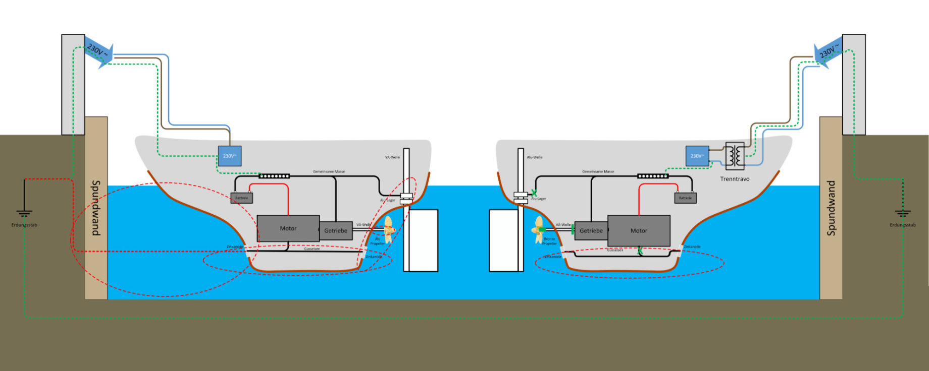 Diagramm zur Erläuterung der Beseitigung der galvanischen Korrosion von zwei Schiffen an Land
