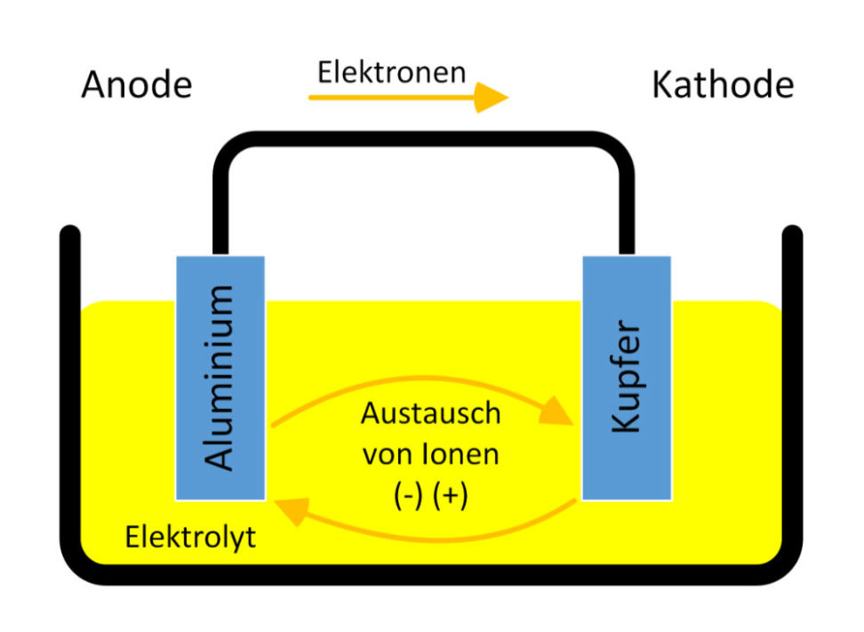 Diagramm zur Erläuterung des galvanischen Stromflusses